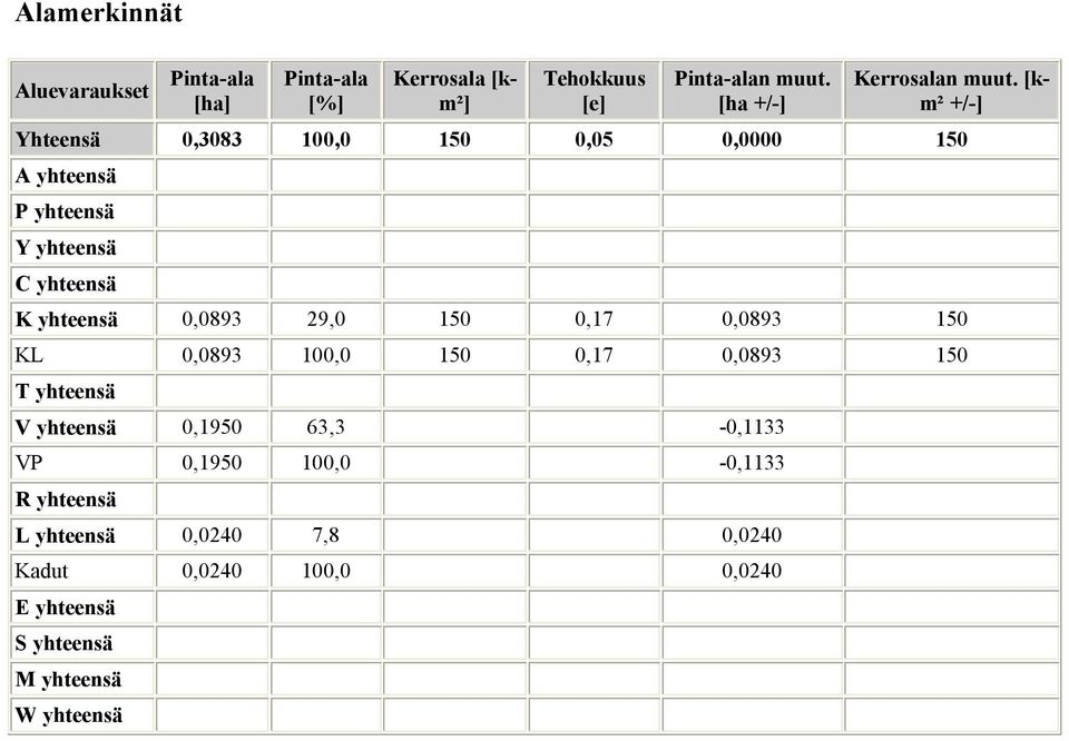 [km² +/-] Yhteensä 0,3083 100,0 150 0,05 0,0000 150 A yhteensä P yhteensä Y yhteensä C yhteensä K yhteensä 0,0893 29,0