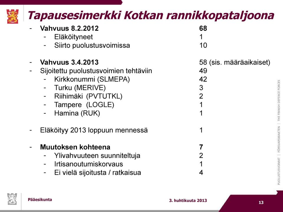 määräaikaiset) - Sijoitettu puolustusvoimien tehtäviin 49 - Kirkkonummi (SLMEPA) 42 - Turku (MERIVE) 3 - Riihimäki