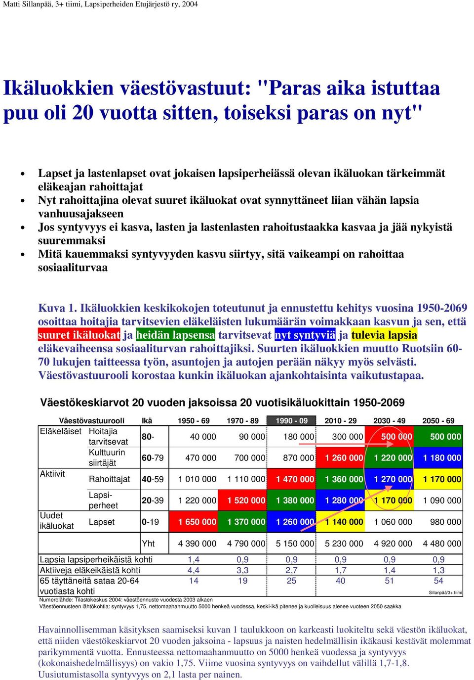 lastenlasten rahoitustaakka kasvaa ja jää nykyistä suuremmaksi Mitä kauemmaksi syntyvyyden kasvu siirtyy, sitä vaikeampi on rahoittaa sosiaaliturvaa Kuva 1.