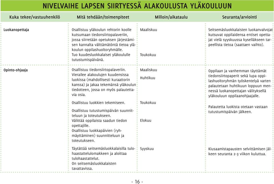 Maaliskuu Toukokuu Seitsemäsluokkalaisten luokanvalvojat kutsuvat oppilaidensa entiset opettajat vielä syyskuussa kyselläkseen tarpeellista tietoa (saattaen vaihto).