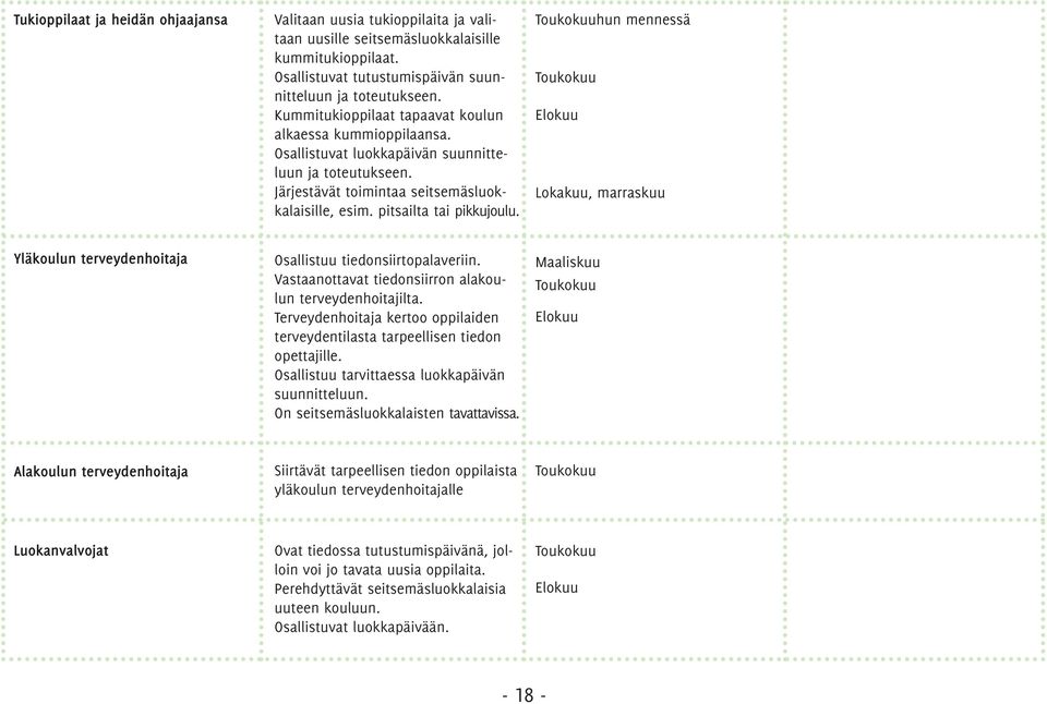 Toukokuuhun mennessä Toukokuu Elokuu Lokakuu, marraskuu Yläkoulun terveydenhoitaja Osallistuu tiedonsiirtopalaveriin. Vastaanottavat tiedonsiirron alakoulun terveydenhoitajilta.