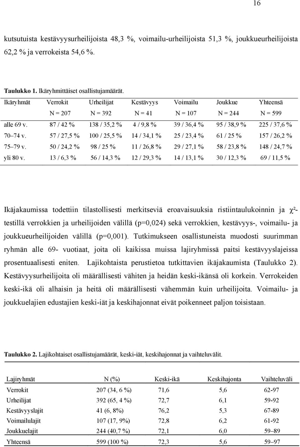 87 / 42 % 138 / 35,2 % 4 / 9,8 % 39 / 36,4 % 95 / 38,9 % 225 / 37,6 % 70 74 v. 57 / 27,5 % 100 / 25,5 % 14 / 34,1 % 25 / 23,4 % 61 / 25 % 157 / 26,2 % 75 79 v.