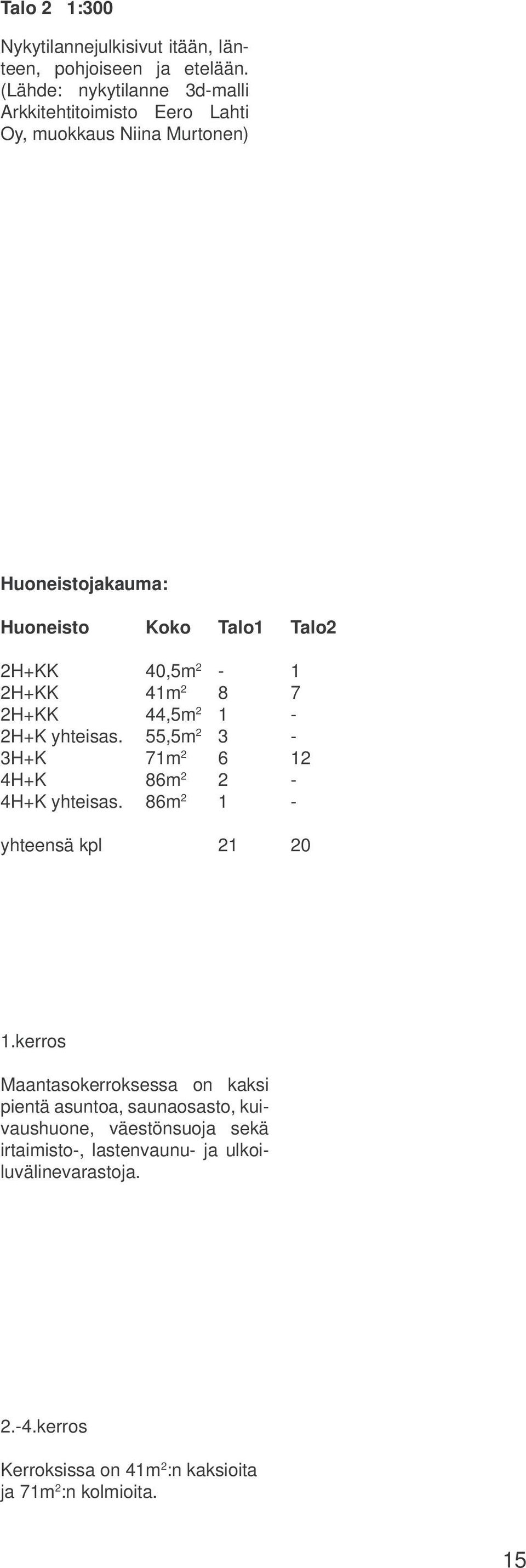 40,5m 2-1 2H+KK 41m 2 8 7 2H+KK 44,5m 2 1-2H+K yhteisas. 55,5m 2 3-3H+K 71m 2 6 12 4H+K 86m 2 2-4H+K yhteisas. 86m 2 1 - yhteensä kpl 21 20 1.