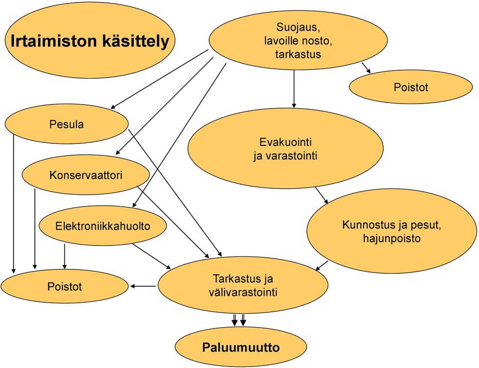 varastointi Elektroniikkahuolto Kunnostus ja pesut,