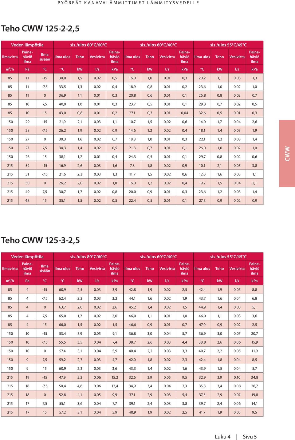 28-7,5 26,2 1,9 0,02 0,9 14,6 1,2 0,02 0,4 18,1 1,4 0,03 1,9 150 27 0 30,3 1,6 0,02 0,7 18,3 1,0 0,01 0,3 22,1 1,2 0,03 1,4 150 27 7,5 34,3 1,4 0,02 0,5 21,3 0,7 0,01 0,1 26,0 1,0 0,02 1,0 150 26 15