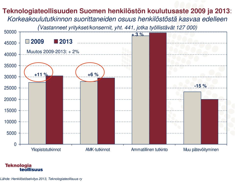 441, jotka työllistävät 127 000) 2009 2013 Muutos 2009-2013: + 2% + 3 % 30000 +11 % +6 % 25000-15 % 20000 15000