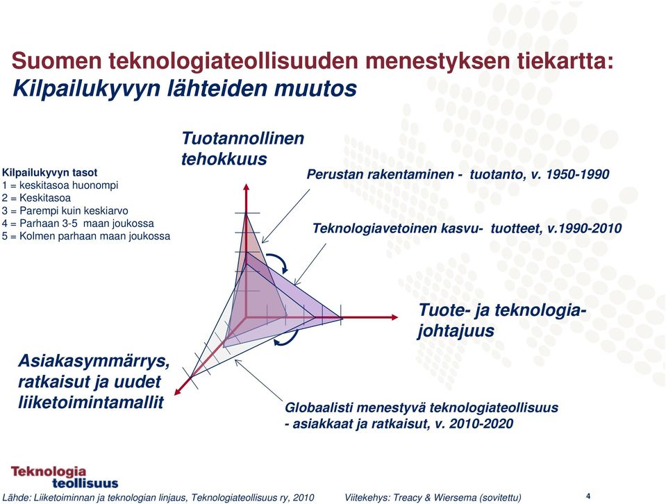 1950-1990 Teknologiavetoinen kasvu- tuotteet, v.