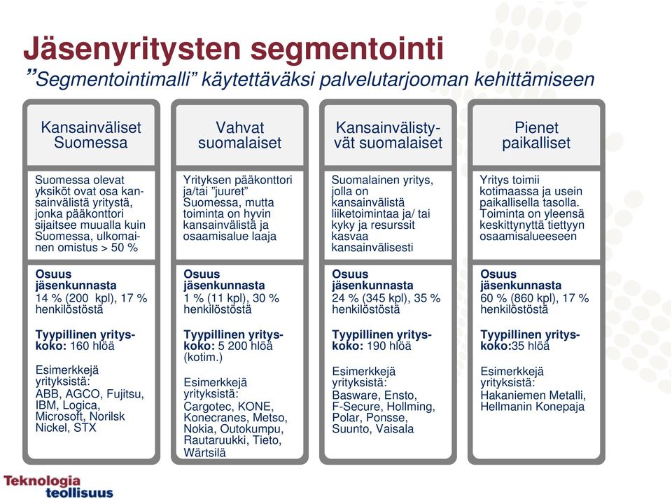 kansainvälistä ja osaamisalue laaja Suomalainen yritys, jolla on kansainvälistä liiketoimintaa ja/ tai kyky ja resurssit kasvaa kansainvälisesti Yritys toimii kotimaassa ja usein paikallisella