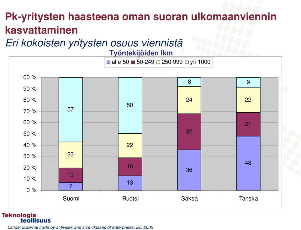 30 % 20 % 10 % 0 % 23 13 Lähde: External trade by activities and size-classes of enterprises, EC 2005 7 22