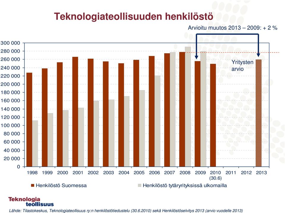 2008 2009 2010 (30.