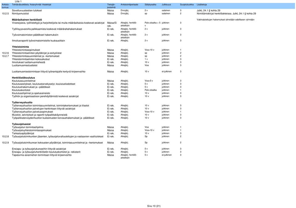 1 kohta 29 Määräaikainen henkilöstö Viransijaisia, työllistettyjä ja harjoittelijoita tai muita määräaikaisia koskevat asiakirjat Maisa/Ei Aikajärj. henkilöakteittain rek.