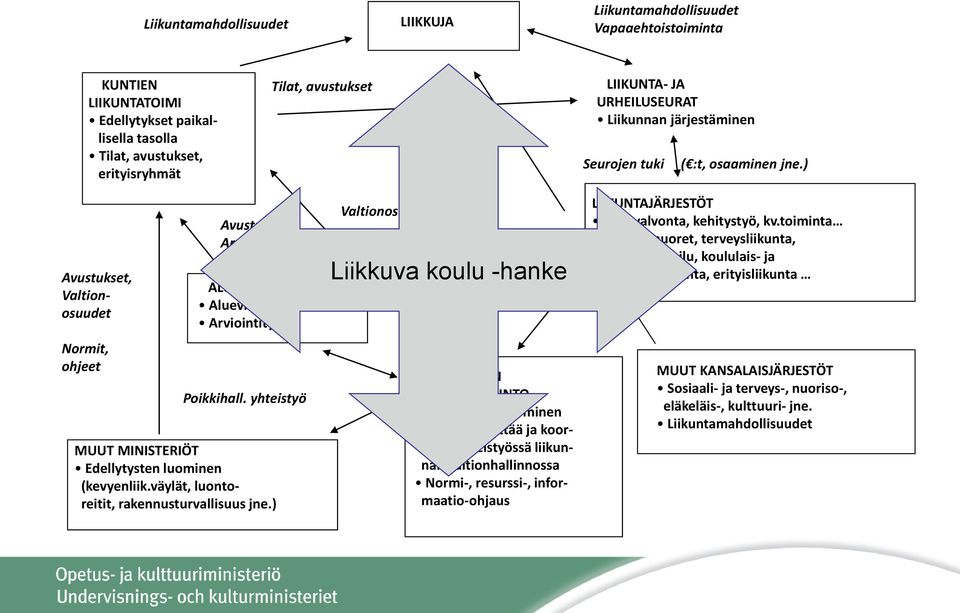 yhteistyö MUUT MINISTERIÖT Edellytysten luominen (kevyenliik.väylät, luontoreitit, rakennusturvallisuus jne.