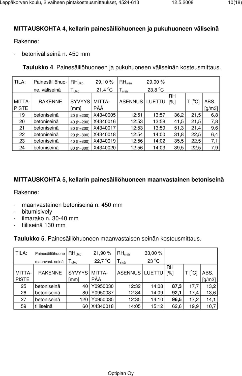 TILA: Painesäiliöhuo- RH ulko 29,10 % RH sisä 29,00 % ne, väliseinä T ulko 21,4 o C T sisä 23,8 o C MITTA- RAKENNE SYVYYS MITTA- ASENNUS LUETTU RH [%] T [ o C] ABS.