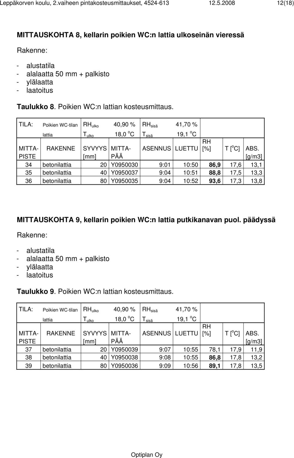 Poikien WC:n lattian kosteusmittaus. TILA: Poikien WC-tilan RH ulko 40,90 % RH sisä 41,70 % lattia T ulko 18,0 o C T sisä 19,1 o C MITTA- RAKENNE SYVYYS MITTA- ASENNUS LUETTU RH [%] T [ o C] ABS.