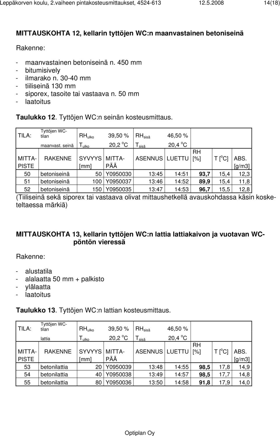 TILA: Tyttöjen WCtilan RH ulko 39,50 % RH sisä 46,50 % maanvast. seinä T ulko 20,2 o C T sisä 20,4 o C RH [%] T [ o C] ABS.