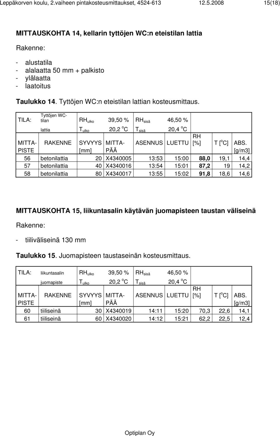 Tyttöjen WC:n eteistilan lattian kosteusmittaus. TILA: Tyttöjen WCtilan RH ulko 39,50 % RH sisä 46,50 % lattia T ulko 20,2 o C T sisä 20,4 o C RH [%] T [ o C] ABS.