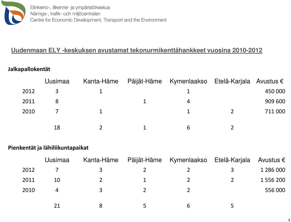 2010 7 1 1 2 711 000 18 2 1 6 2 Pienkentät ja lähiliikuntapaikat Uusimaa Kanta-Häme Päijät-Häme