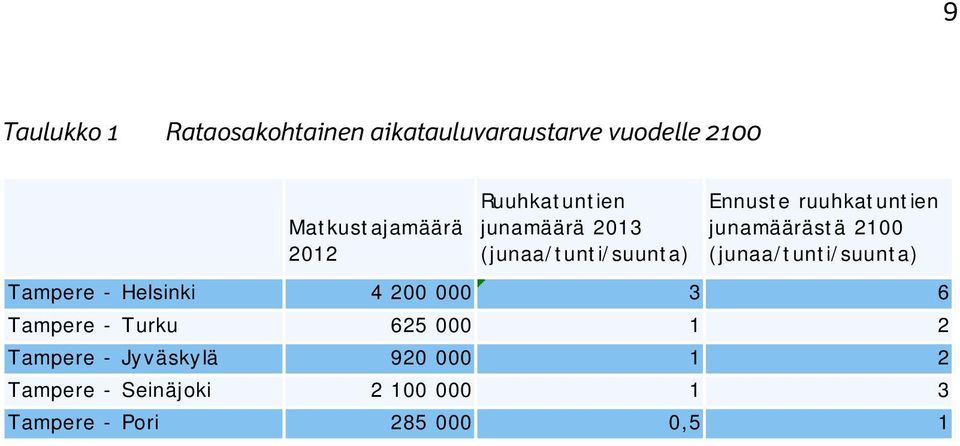 2100 (junaa/tunti/suunta) Tampere - Helsinki 4 200 000 3 6 Tampere - Turku 625 000 1 2