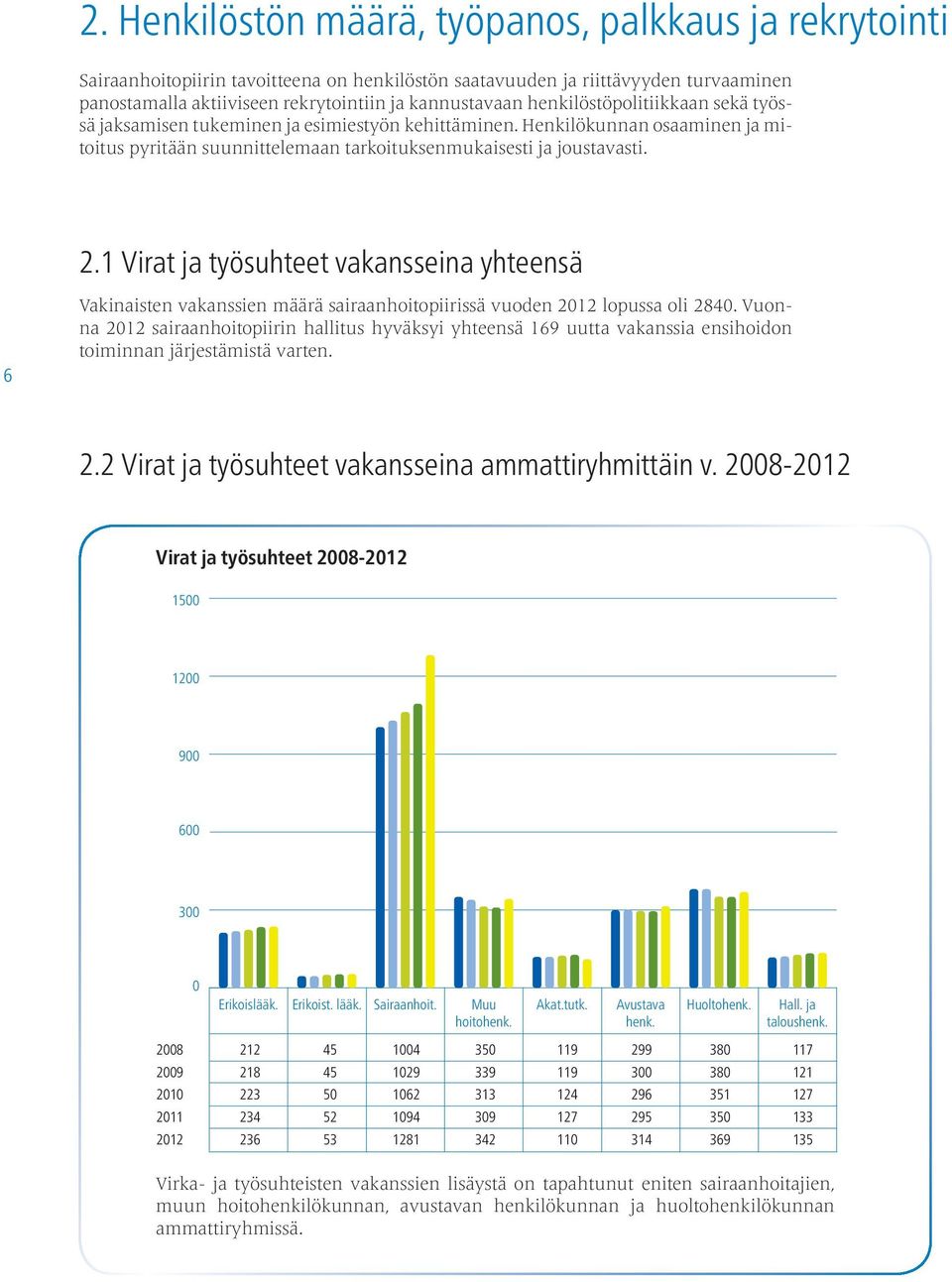 1 Virat ja työsuhteet vakansseina yhteensä 6 Vakinaisten vakanssien määrä sairaanhoitopiirissä vuoden 2012 lopussa oli 2840.
