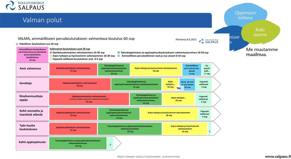 2015 oppisopimuskoulutukseen 10-20 osp Ammatillisen perustutkinnon osat ja osa-alueet 0- Amis valmennus oppisopimuskoulutukseen Arjen taitojen ja hyvinvoinnin vahvistaminen 16 osp Ammatillisen pt:n