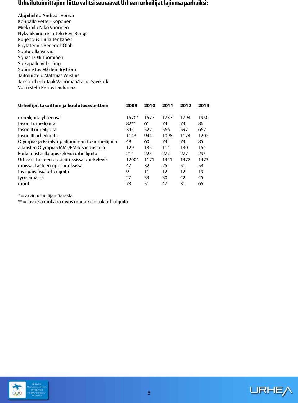 Vainomaa/Taina Savikurki Voimistelu Petrus Laulumaa Urheilijat tasoittain ja koulutusasteittain 2009 2010 2011 2012 2013 urheilijoita yhteensä 1570* 1527 1737 1794 1950 tason I urheilijoita 82** 61