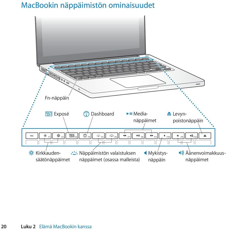 F12 Näppäimistön valaistuksen näppäimet (osassa malleista) -