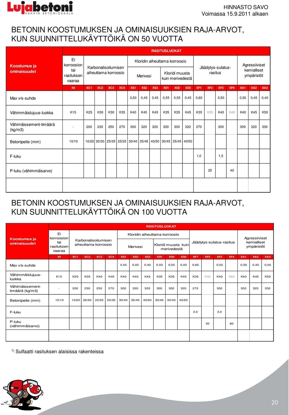 XF4 XA1 XA2 XA3 Max v/s-suhde 0,50 0,45 0,45 0,55 0,55 0,45 0,60 0,50 0,50 0,45 0,40 Vähimmäislujuus-luokka K15 K25 K30 K30 K35 K40 K45 K45 K35 K35 K45 K35 K35 K40 K40 K40 K45 K50