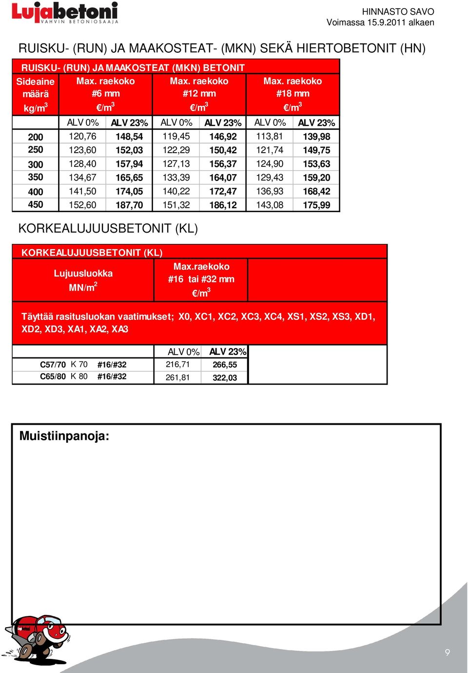 129,43 159,20 400 141,50 174,05 140,22 172,47 136,93 168,42 450 152,60 187,70 151,32 186,12 143,08 175,99 KORKEALUJUUSBETONIT (KL) KORKEALUJUUSBETONIT (KL) Lujuusluokka MN/m 2 Max.