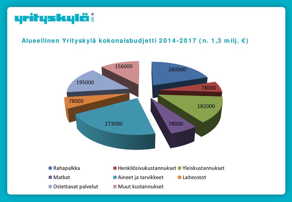 kokonaisbudjetti