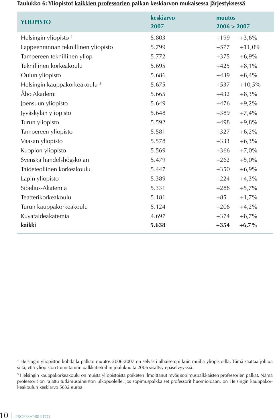 686 +439 +8,4% Helsingin kauppakorkeakoulu 5 5.675 +537 +10,5% Åbo Akademi 5.665 +432 +8,3% Joensuun yliopisto 5.649 +476 +9,2% Jyväskylän yliopisto 5.648 +389 +7,4% Turun yliopisto 5.