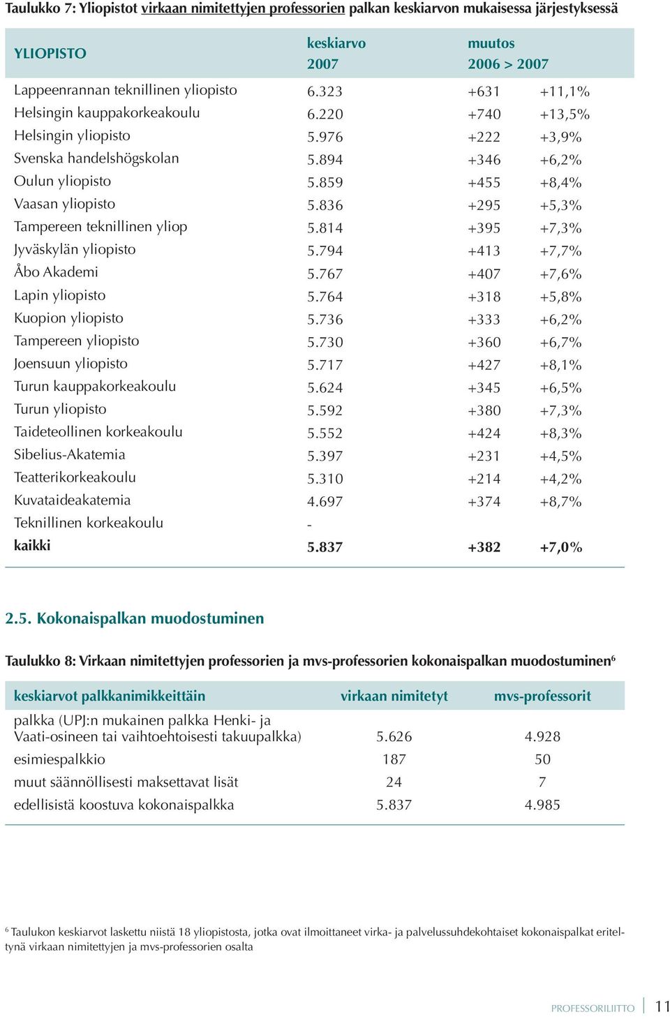 836 +295 +5,3% Tampereen teknillinen yliop 5.814 +395 +7,3% Jyväskylän yliopisto 5.794 +413 +7,7% Åbo Akademi 5.767 +407 +7,6% Lapin yliopisto 5.764 +318 +5,8% Kuopion yliopisto 5.