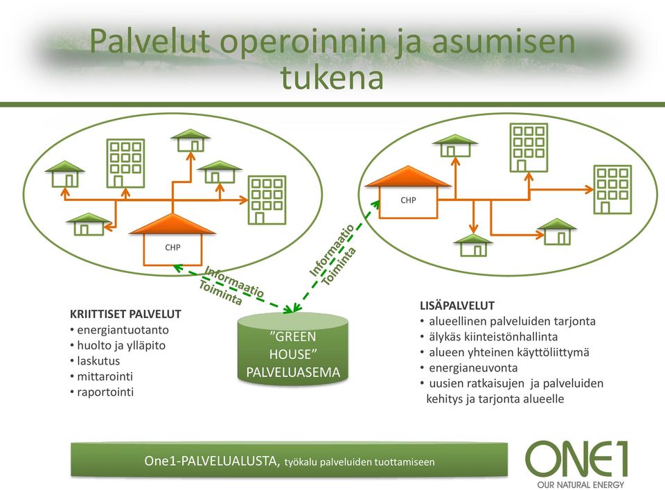 palveluiden tarjonta älykäs kiinteistönhallinta alueen yhteinen käyttöliittymä energianeuvonta