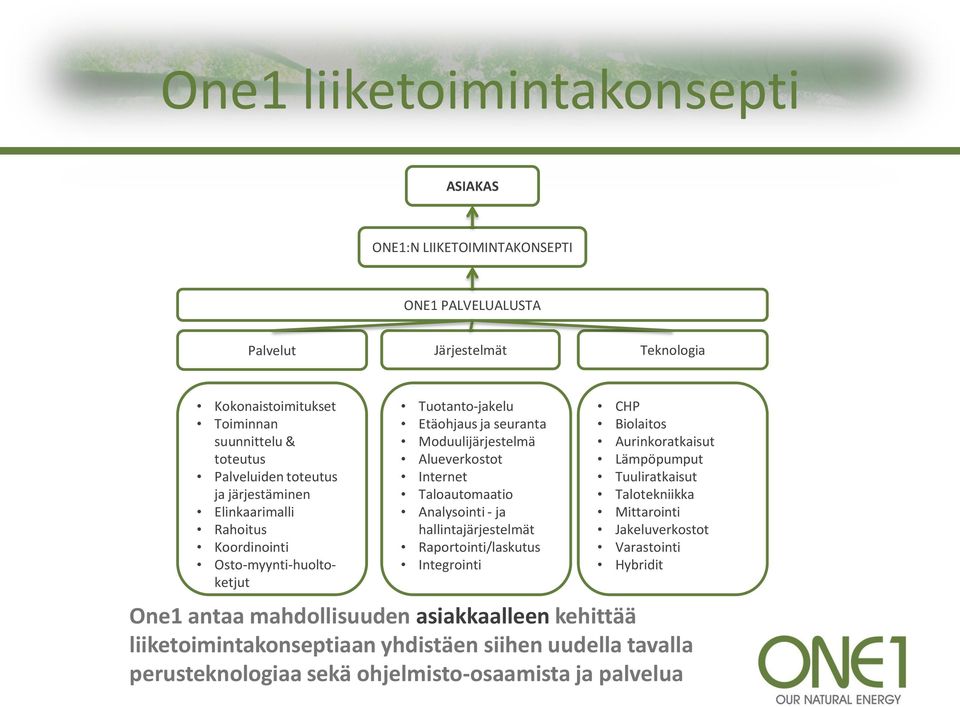 Taloautomaatio Analysointi - ja hallintajärjestelmät Raportointi/laskutus Integrointi CHP Biolaitos Aurinkoratkaisut Lämpöpumput Tuuliratkaisut Talotekniikka Mittarointi