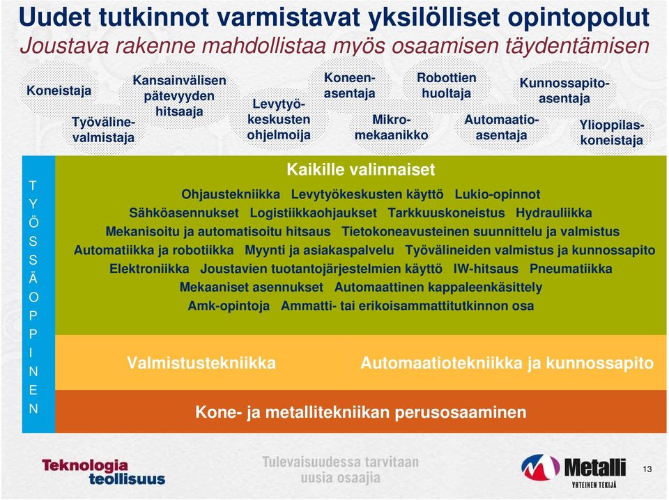 Levytyökeskusten käyttö Lukio-opinnot Sähköasennukset Logistiikkaohjaukset Tarkkuuskoneistus Hydrauliikka Mekanisoitu ja automatisoitu hitsaus Tietokoneavusteinen suunnittelu ja valmistus