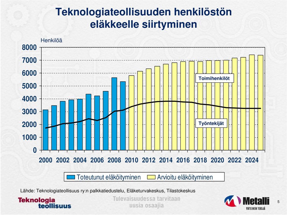 2012 2014 2016 2018 2020 2022 2024 Toteutunut eläköityminen Arvioitu eläköityminen