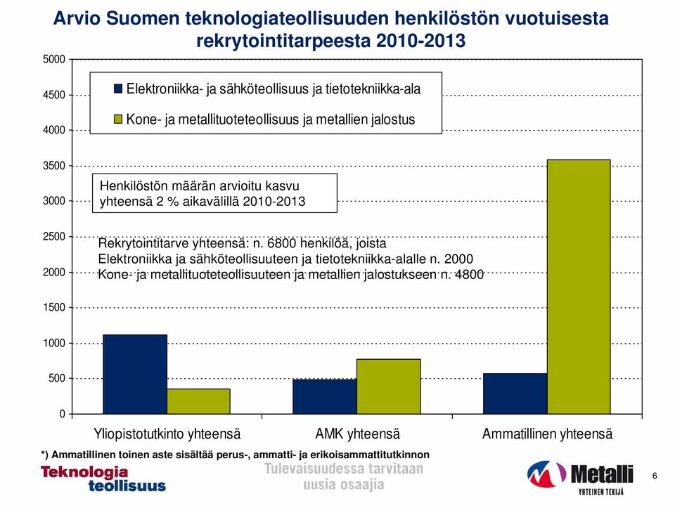 yhteensä: n. 6800 henkilöä, joista Elektroniikka ja sähköteollisuuteen ja tietotekniikka-alalle n.