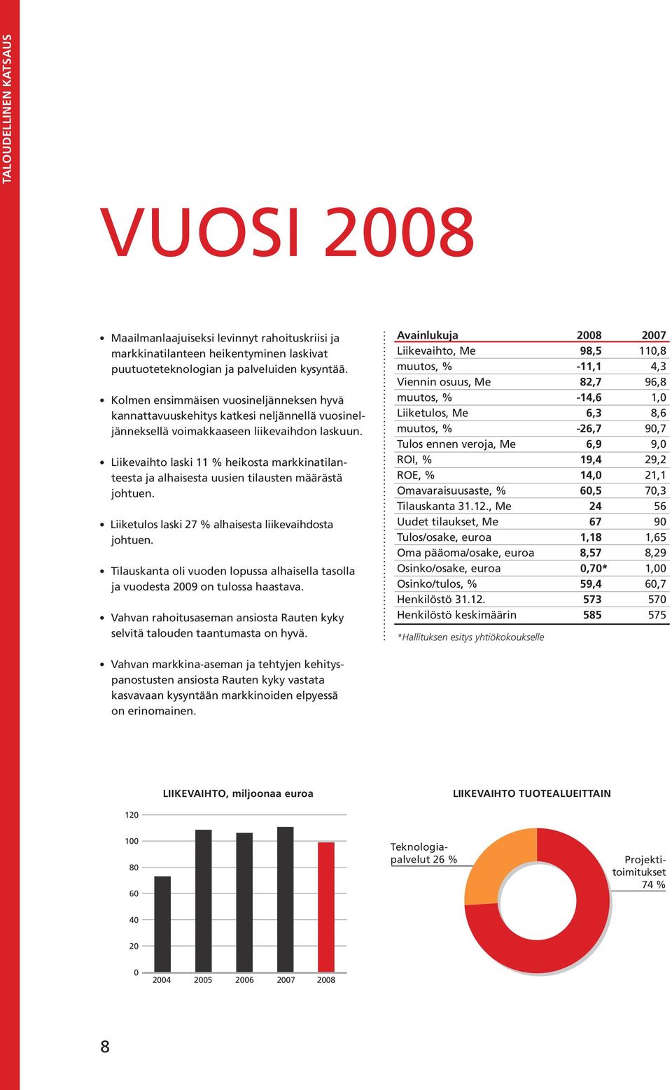 Liikevaihto laski 11 % heikosta markkinatilanteesta ja alhaisesta uusien tilausten määrästä johtuen. Liiketulos laski 27 % alhaisesta liikevaihdosta johtuen.