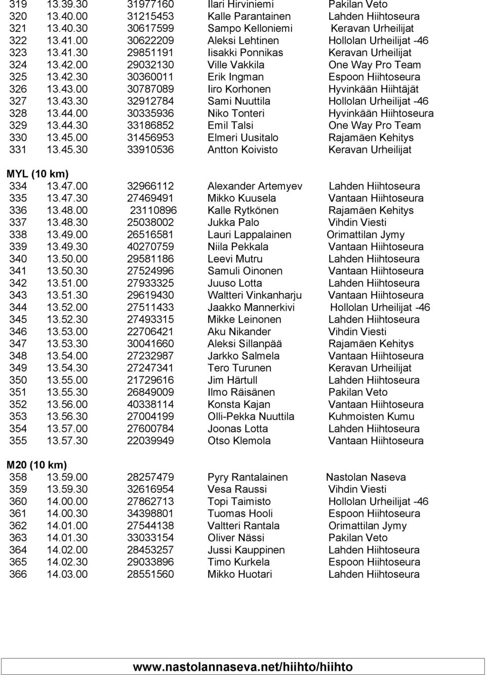 43.00 30787089 Iiro Korhonen Hyvinkään Hiihtäjät 327 13.43.30 32912784 Sami Nuuttila Hollolan Urheilijat -46 328 13.44.00 30335936 Niko Tonteri Hyvinkään Hiihtoseura 329 13.44.30 33186852 Emil Talsi One Way Pro Team 330 13.