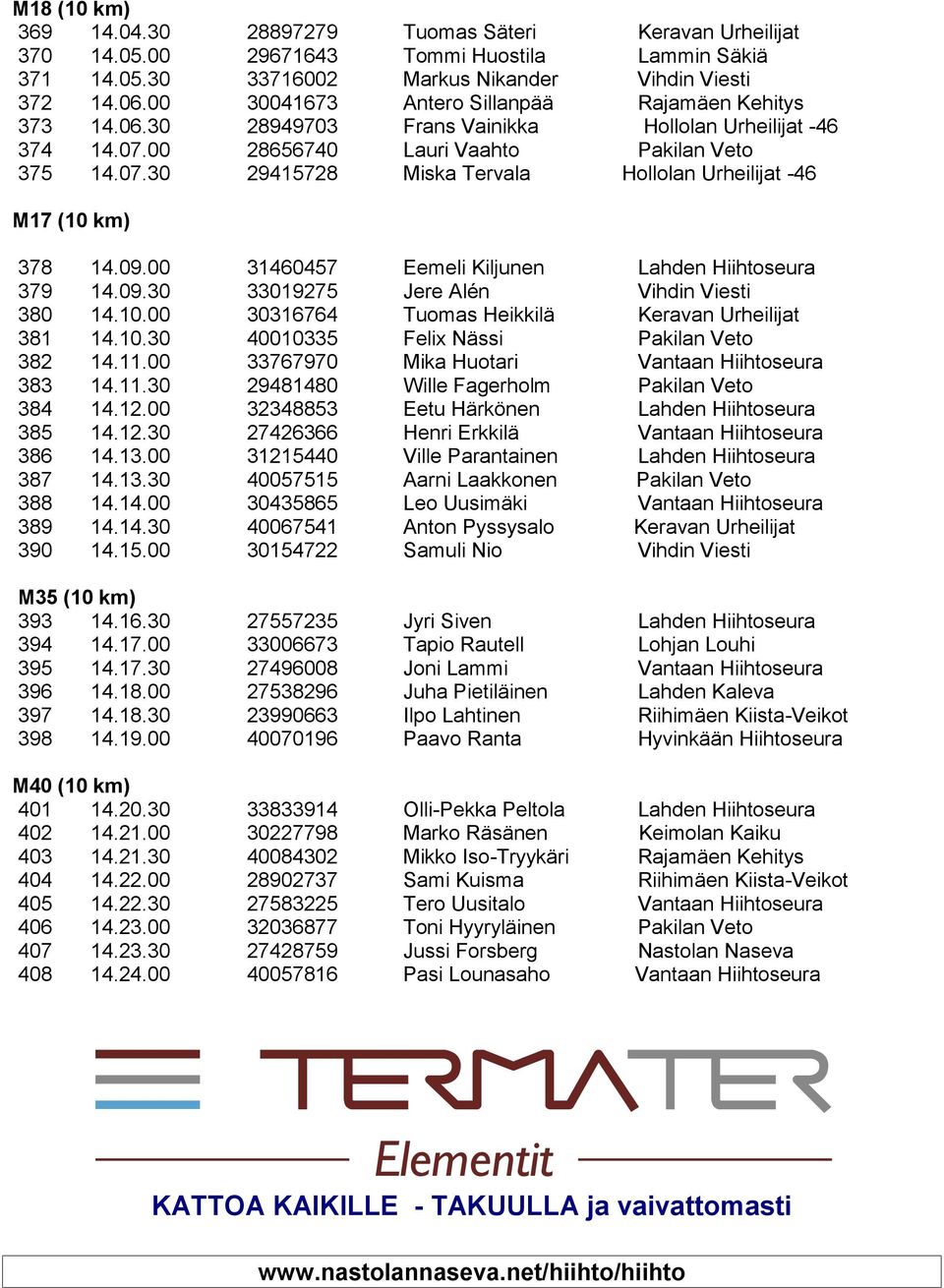 09.00 31460457 Eemeli Kiljunen Lahden Hiihtoseura 379 14.09.30 33019275 Jere Alén Vihdin Viesti 380 14.10.00 30316764 Tuomas Heikkilä Keravan Urheilijat 381 14.10.30 40010335 Felix Nässi Pakilan Veto 382 14.
