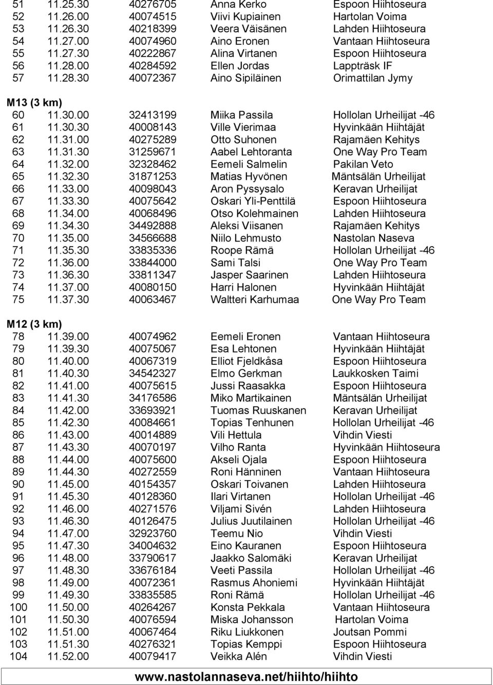 30.30 40008143 Ville Vierimaa Hyvinkään Hiihtäjät 62 11.31.00 40275289 Otto Suhonen Rajamäen Kehitys 63 11.31.30 31259671 Aabel Lehtoranta One Way Pro Team 64 11.32.