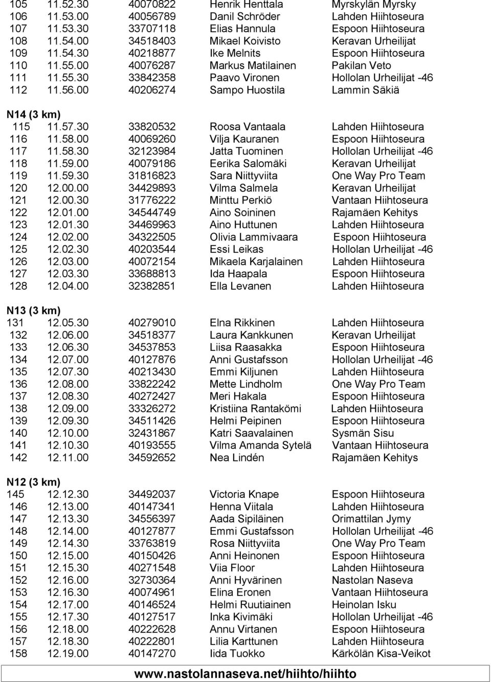 56.00 40206274 Sampo Huostila Lammin Säkiä N14 (3 km) 115 11.57.30 33820532 Roosa Vantaala Lahden Hiihtoseura 116 11.58.00 40069260 Vilja Kauranen Espoon Hiihtoseura 117 11.58.30 32123984 Jatta Tuominen Hollolan Urheilijat -46 118 11.