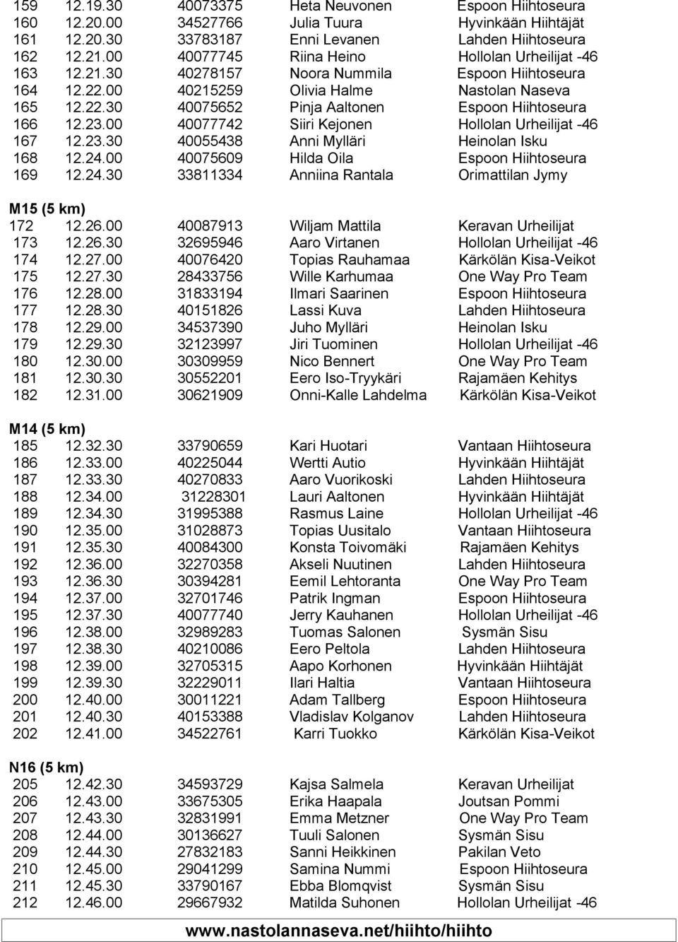 23.00 40077742 Siiri Kejonen Hollolan Urheilijat -46 167 12.23.30 40055438 Anni Mylläri Heinolan Isku 168 12.24.00 40075609 Hilda Oila Espoon Hiihtoseura 169 12.24.30 33811334 Anniina Rantala Orimattilan Jymy M15 (5 km) 172 12.