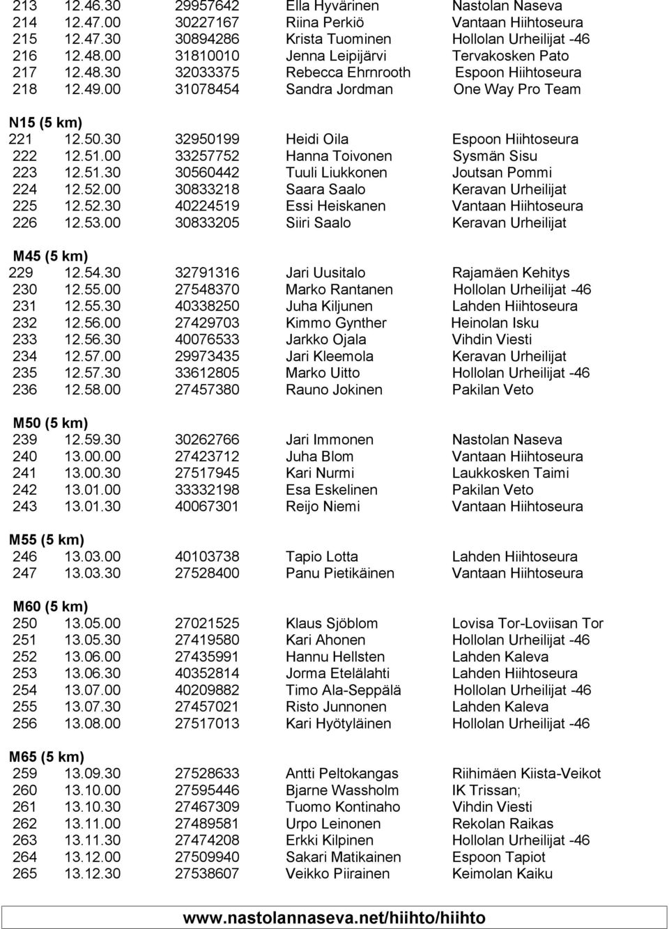 30 32950199 Heidi Oila Espoon Hiihtoseura 222 12.51.00 33257752 Hanna Toivonen Sysmän Sisu 223 12.51.30 30560442 Tuuli Liukkonen Joutsan Pommi 224 12.52.00 30833218 Saara Saalo Keravan Urheilijat 225 12.