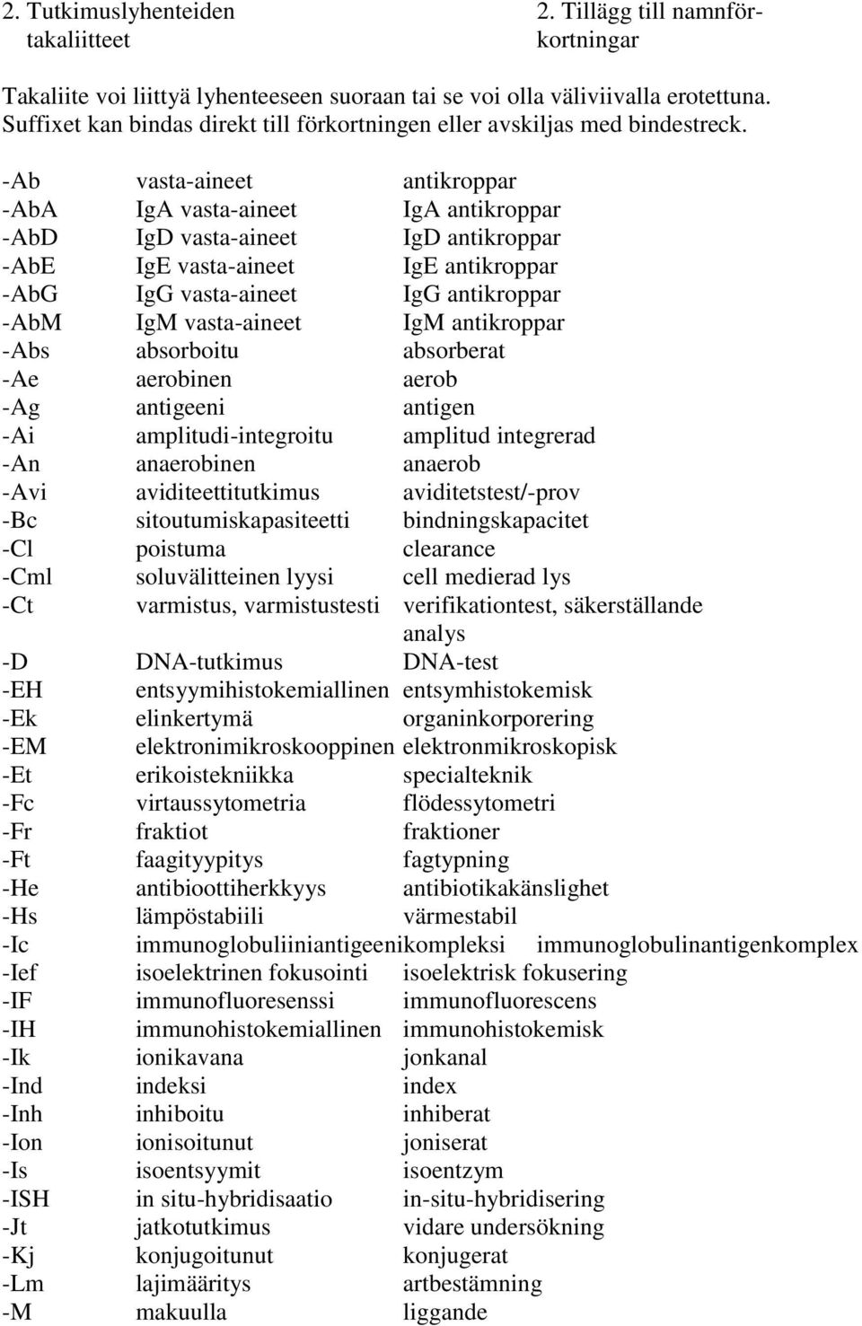 -Ab vasta-aineet antikroppar -AbA IgA vasta-aineet IgA antikroppar -AbD IgD vasta-aineet IgD antikroppar -AbE IgE vasta-aineet IgE antikroppar -AbG IgG vasta-aineet IgG antikroppar -AbM IgM