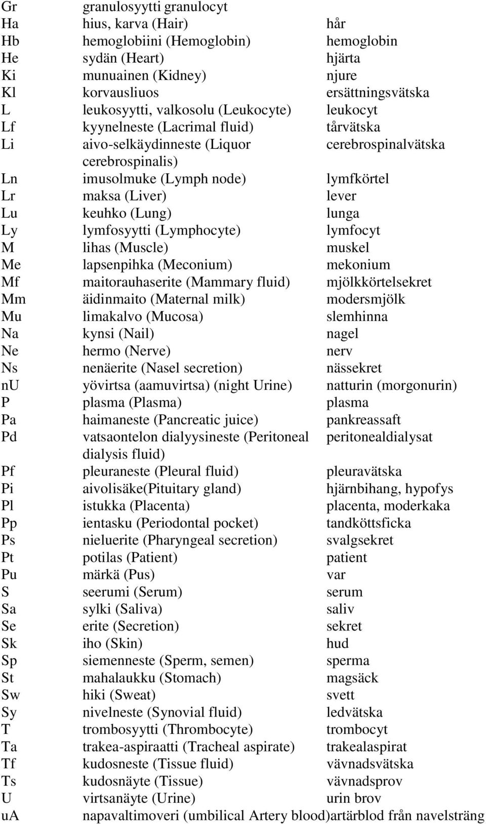 lever Lu keuhko (Lung) lunga Ly lymfosyytti (Lymphocyte) lymfocyt M lihas (Muscle) muskel Me lapsenpihka (Meconium) mekonium Mf maitorauhaserite (Mammary fluid) mjölkkörtelsekret Mm äidinmaito