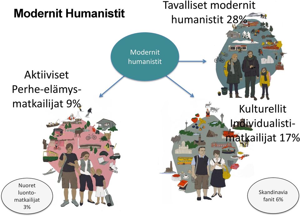 humanistit Kulturellit Individualistimatkailijat