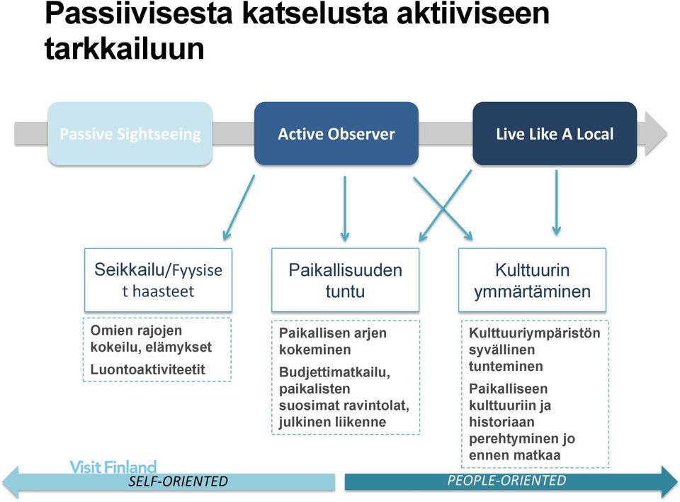 Paikallisen arjen kokeminen Budjettimatkailu, paikalisten suosimat ravintolat, julkinen liikenne Kulttuurin