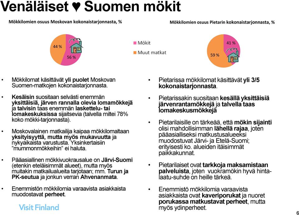 Kesäisin suositaan selvästi enemmän yksittäisiä, järven rannalla olevia lomamökkejä ja talvisin taas enemmän laskettelu- tai lomakeskuksissa sijaitsevia (talvella miltei 78% koko mökki-tarjonnasta).