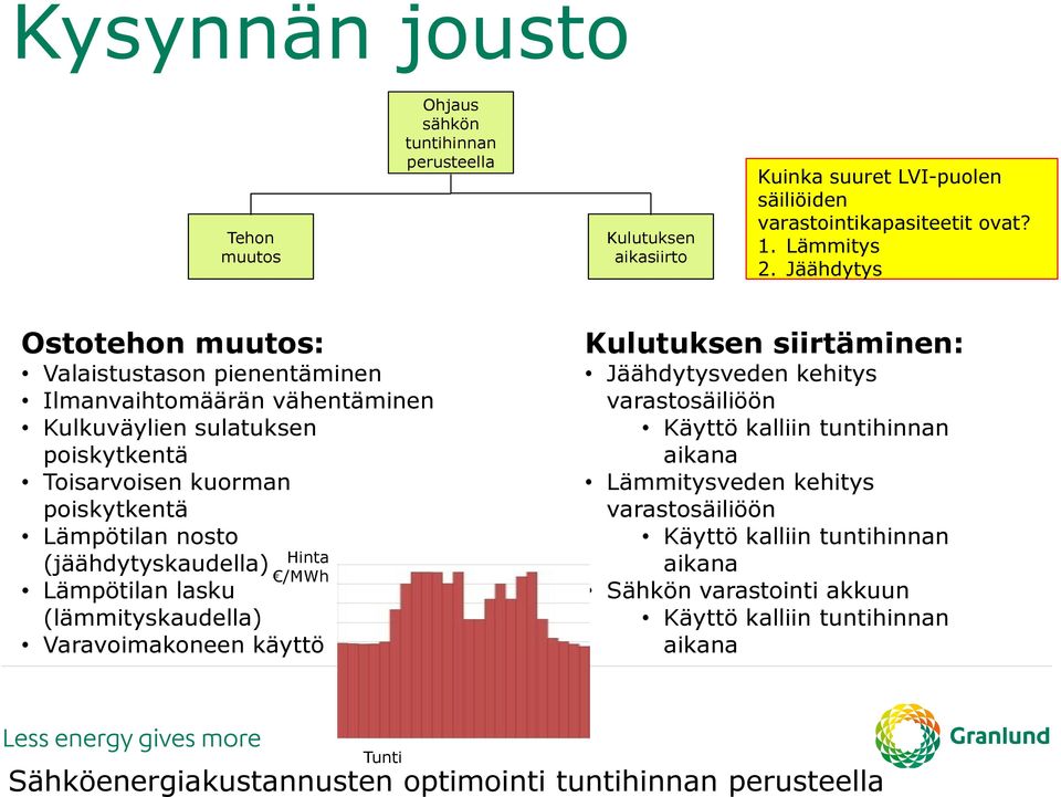 (jäähdytyskaudella) Lämpötilan lasku (lämmityskaudella) Varavoimakoneen käyttö Hinta /MWh Kulutuksen siirtäminen: Jäähdytysveden kehitys varastosäiliöön Käyttö kalliin tuntihinnan