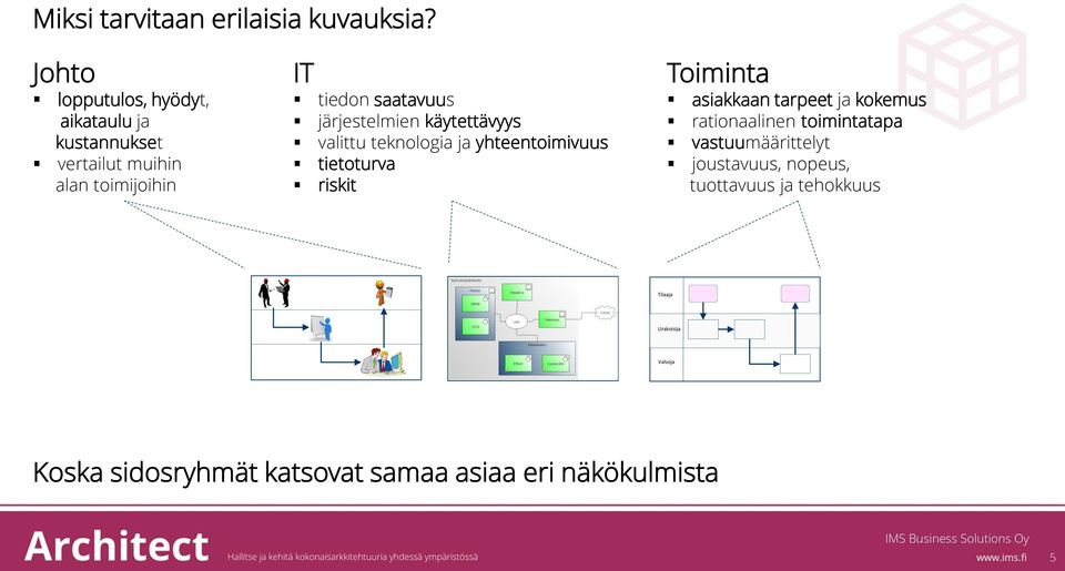 järjestelmien käytettävyys valittu teknologia ja yhteentoimivuus tietoturva riskit Toiminta asiakkaan tarpeet